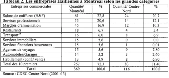 Tableau 2. Les entreprises Haïtiennes à Montréal selon les grandes catégories