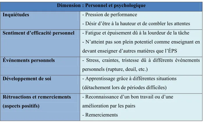 Tableau X.  Dimension : Personnel et psychologique  Dimension : Personnel et psychologique 