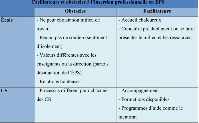 Tableau XI.  Facilitateurs et obstacles à l’insertion professionnelle en ÉPS  Facilitateurs et obstacles à l’insertion professionnelle en ÉPS 