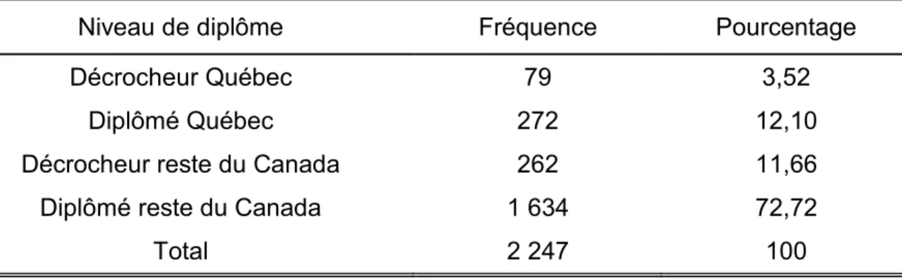 Tableau 1: Effectifs de la variable décrivant l'échantillon pour la première  partie des analyses 