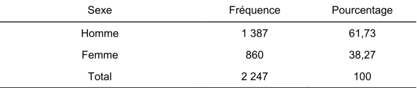 Tableau 3: Effectifs de la variable &#34;Sexe&#34; 