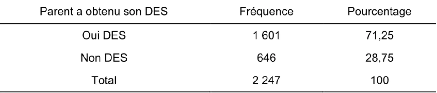 Tableau 5: Effectifs de la variable &#34;Parent répondant a obtenu son DES&#34; 