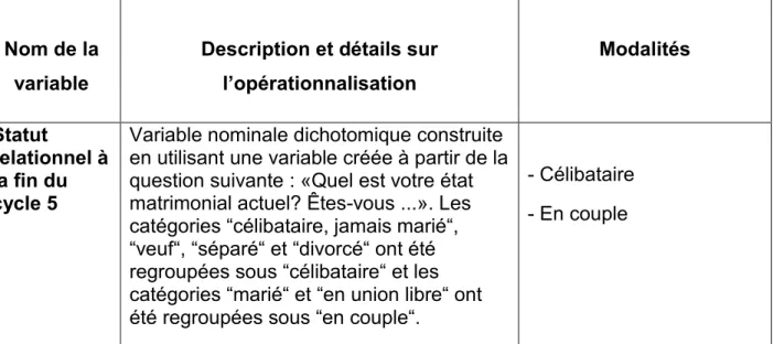 Tableau 8: Variables illustratives liées au statut relationnel 