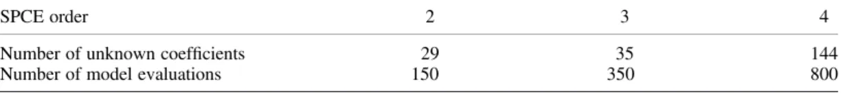 Figure 2 shows the PDF of the ultimate bearing capacity as obtained by both the classical SPCE approach (with the total number of random variables N T = 24) and the proposed SPCE/GSA procedure (using only ﬁ ve random variables)