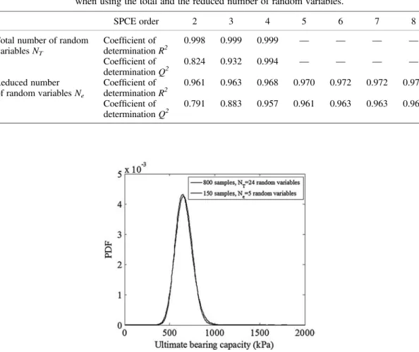 Figure 2. PDFs of the ultimate bearing capacity for both the classical sparse polynomial chaos expansion method with the total number of random variables (N T = 24) and the proposed SPCE/GSA procedure with