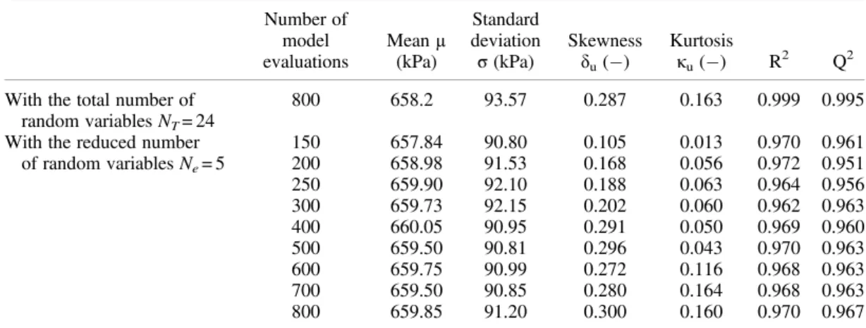 Figure 4 shows the PDFs of the ultimate bearing capacity for different values of the isotropic autocorrelation distance a x = a y together with the case of random variables when the cross-correlation coef ﬁ cient is equal to  0.5