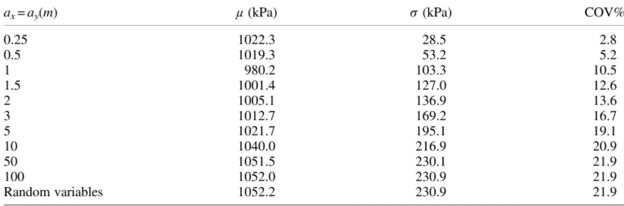 Figure 5. In ﬂ uence of the isotropic autocorrelation distance a x = a y on the probabilistic mean of the ultimate bearing capacity in the case where r(c, φ ) =  0.5.