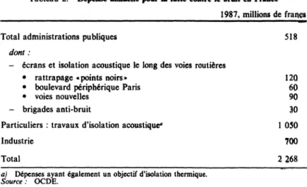 Tableau  2.  Dépense annuelle  pour  la  lutte contre le  bruit en  France 1987,  millions de  francs