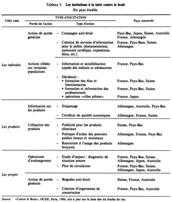 Tableau  5.  Les  incitations  à  la  lutte  contre  le  bruit Six  pays  étudiés