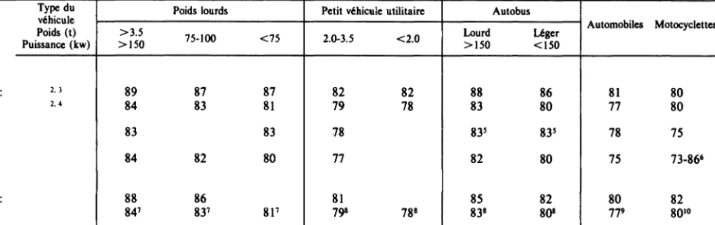 Tableau  2.  Limites  actuelles  d’émission  sonore applicables  aux  véhicules dans quelques  pays,  dB(A),  (ISO  R362  -  1964)' Type  du 