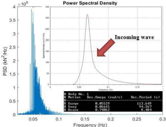 Fig. 7. Power spectral density of the incoming wave and the tension response. 