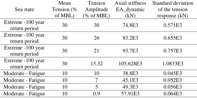Table 4. Different dynamic stiffness cases of the nylon rope and the resulting standard  deviation of the tension response