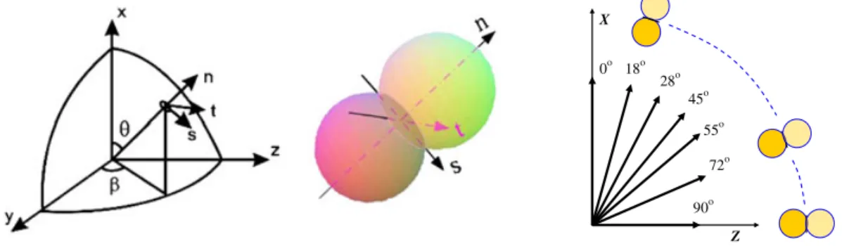 Figure 4. Local coordinate at interparticle contact.