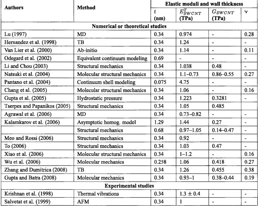 TABLE 2: Young's modulus, shear modulus, and Poisson's ratio values  for graphene 