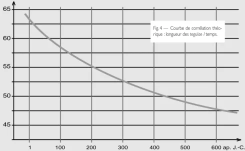 Fig. 4 — Courbe de corrélation théo- théo-rique : longueur des tegulae / temps.