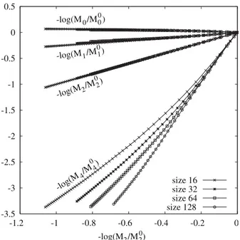 Figure 10. Opposite of the logarithm of the ratio of the moments of order 0; 1; 2 and 4 to their initial values at the beginning of the computation versus opposite of the logarithm of the moment of order 2 in the