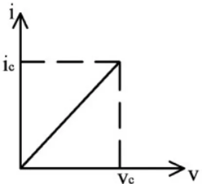 Figure 2. Current–voltage curve of a bond. The bonds have a unit resistance.