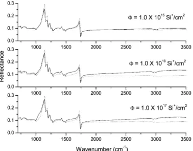Figure 2 compares the reflectivity spectra obtained from PMMA samples implanted at different fluences with the reflectivity spectrum of the non-implanted PMMA