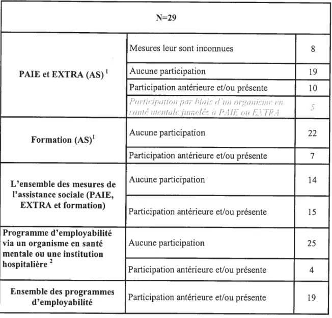 Tableau I: Participation aux programmes d’employabilité de l’assistance sociale (PAIE, EXTRA, formations) et des organismes en santé mentale