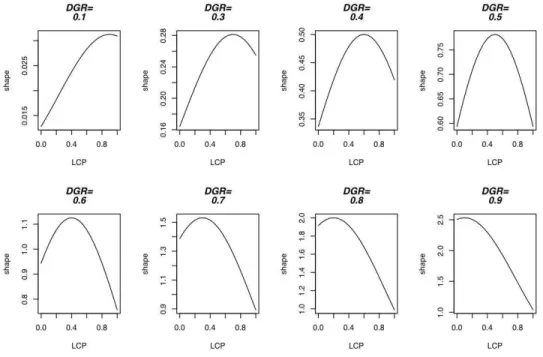 Figure 2: Variations of Gaussian form shape function in ρ for different levels of θ Figure 3 reflects the fact that the expected crack growth obtained with the Gaussian form shape function increases with the DGR (a), and decreases as the total road thickne