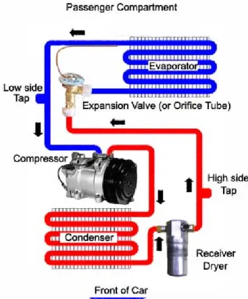 Figure 1.1 Basic components of a MAC system and  circuit of the refrigerant flow. 