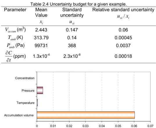 Table 2.4 Uncertainty budget for a given example.  Parameter Mean  Value  x i Standard  uncertainty uxi