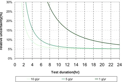 Figure 2.14 Relative uncertainty of LFR vs. test duration (system test bench). 