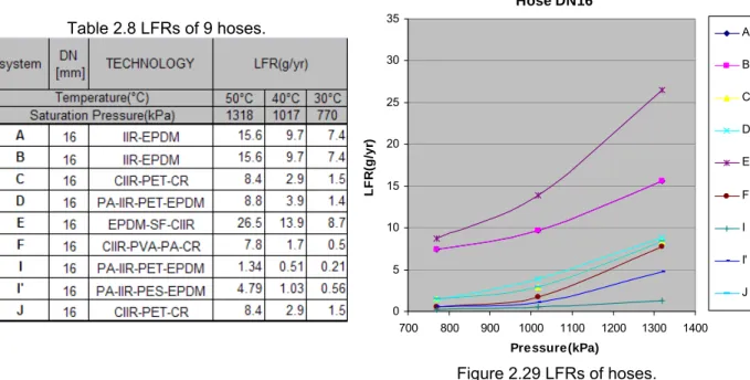 Table 2.8 LFRs of 9 hoses.  Hose DN16 05101520253035 700 800 900 1000 1100 1200 1300 1400 Pressure(kPa)LFR(g/yr) AB CDEFII'J Figure 2.29 LFRs of hoses