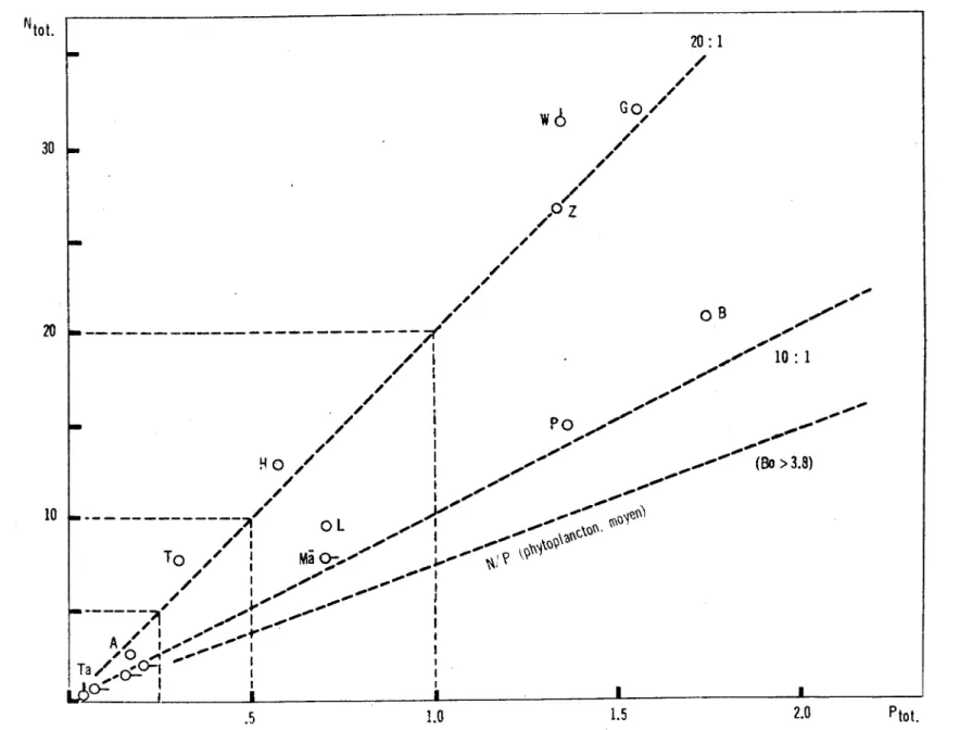 Fig.  15.  CHARGE  ANNUELLE  PAR  UNITE  DE  SURFACE  DES  LACS g/m2,  an