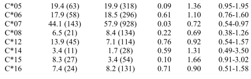 Table 2: Logistic regression with correction for population stratification comparing the  HESN cases (N=325) and the 1958BC controls (N=1305) for KIR genes and genotypic 