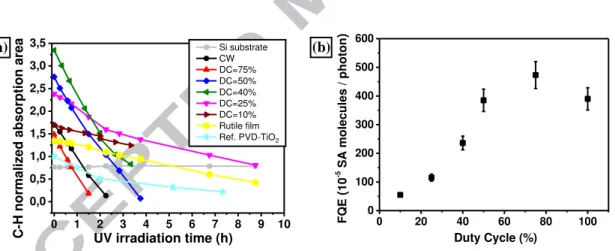 Fig. 7. Evolution of photocatalytic activity for the TiO 2  films grown with different duty cycles for pulsed mode  and continuous mode (100%), and compared with the reference TiO 2  film deposited by PVD and PECVD-rutile  films
