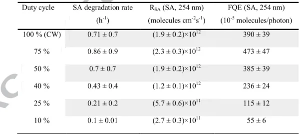 Table 2. Evolution of the SA degradation rate,  R SA  and FQE for the TiO 2  films grown with different duty cycles  for pulsed mode and continuous mode (100%)