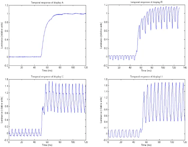Figure 4: Temporal step-responses of the four displays under test, for the transition 0→255