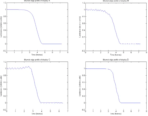 Figure 5: Blurred edge profiles of the four displays under test obtained from the temporal step-responses   presented in Figure 4, for the transition 0 → 255