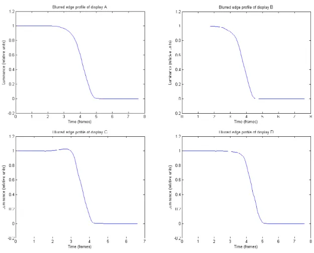 Figure 8: Blurred edge profiles of the four displays under test obtained   from the camera measurements, for the transition 0 → 255