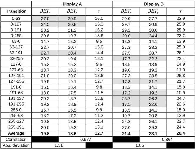 Table 2: Measurement results for displays A and B. Time values are expressed in milliseconds