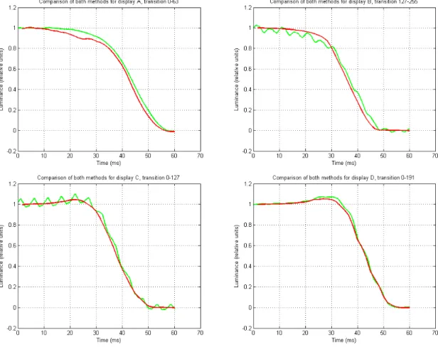 Figure 9: Comparison of the two measurement methods on each display, for a gray-to-gray transition on which variation  is important