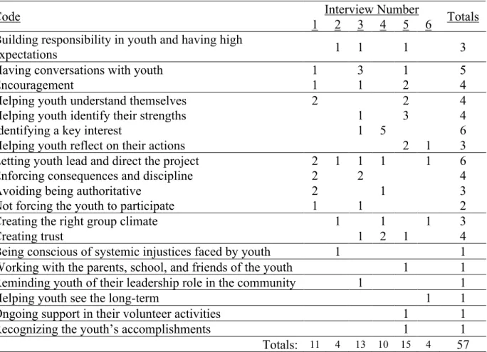Table VIII. Summary of codes related to how the action and posture of youth workers help  engage youth 