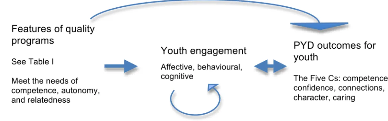Figure 1. Conceptual model of engagement within the context of quality OST programming  As explained in the previous subsection, linking youth engagement and the Five Cs of  the PYD approach helps recast engagement in a broader context that serves the flou
