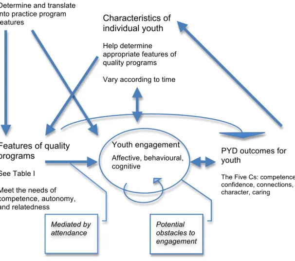 Figure 2. Conceptual model of engagement with additional dimensions Youth engagement 