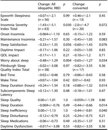 Table 2. Change in Sleep Scale Scores over time Change: All idiopathic RBD p Change: converted p Epworth Sleepiness Scale +0.07+/ − 2.1(n = 56) 0.99 +0.46+/ − 2.1(n=13) 0.45 Insomnia Severity Index Total − 1.43+/ − 5.1(n = 63) 0.030 − 2.0+/ − 4.7(n=20) 0.0