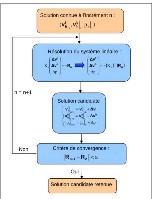Figure 2.5 : Schéma de résolution en vitesse/pression par un algorithme de Newton-Raphson 