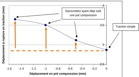 Figure 3.29 : Influence de la pré compression rupture en traction – Nuance 1 (bainitique) – Type A 
