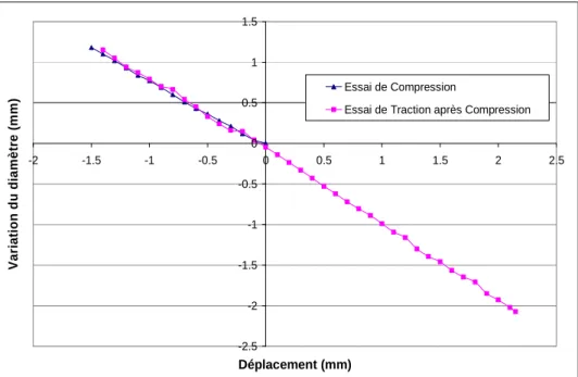 Figure 3.30 : Variation du diamètre au cours d’un essai de Compression/Traction – Nuance 1 (bainitique)  – Type A 