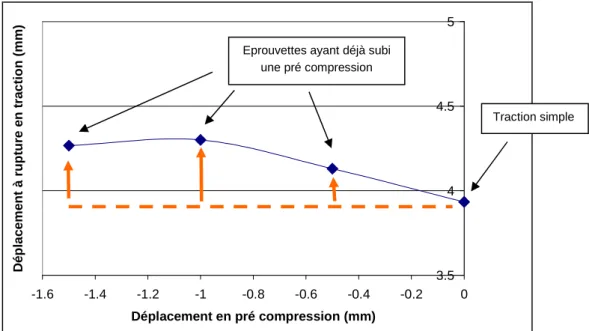 Figure 3.34 : Influence de la pré compression sur la rupture en traction – Nuance 2 (ferrito-perlitique) –  Type A 