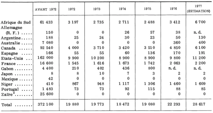 Tableau  5.  PRO DUCTION  D 'U R A N IU M (En tonnes  d'uranium)