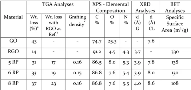 Table  S1.  Thermal  gravimetric  weight  loss  values,  elemental  composition  values  from  X-ray  photoelectron  spectroscopy  and  d-spacing  obtained  from  X-ray  diffraction  spectra  for  the  synthesized  materials