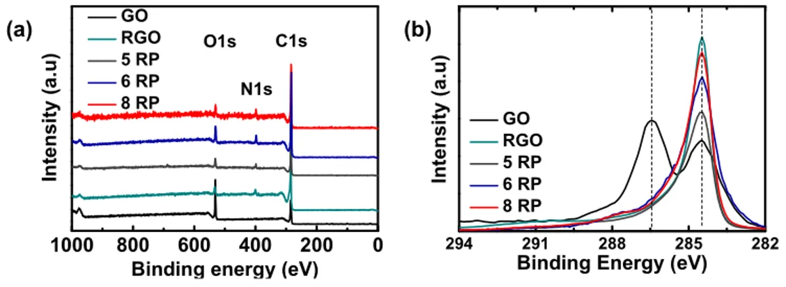 Figure S1. X-ray photoelectron (a) survey scans and (b) C 1s high-resolution spectra of  GO,  RGO  and  RPs