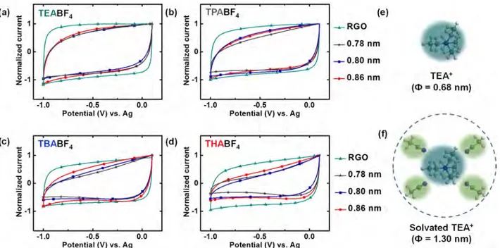 Figure 2 shows the CVs obtained for RGO and RPs in various TAABF 4 electrolytes at a scan rate of 20 mV s −1 in the potential range from − 1.0 to 0.1 V versus Ag