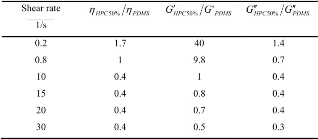 Table 1. Viscosity ratios and storage modulus ratios of the HPC50% and the PDMS at 18°C